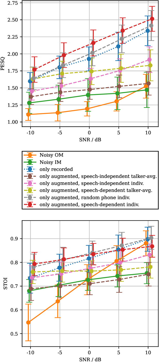 Figure 4 for Speech-dependent Data Augmentation for Own Voice Reconstruction with Hearable Microphones in Noisy Environments