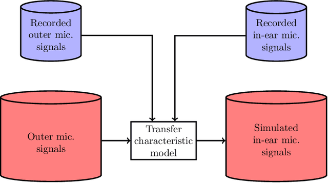 Figure 1 for Speech-dependent Data Augmentation for Own Voice Reconstruction with Hearable Microphones in Noisy Environments