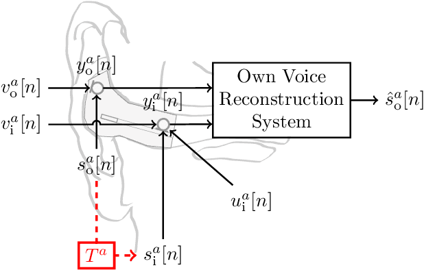 Figure 2 for Speech-dependent Data Augmentation for Own Voice Reconstruction with Hearable Microphones in Noisy Environments