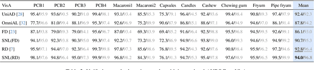 Figure 4 for Structural Teacher-Student Normality Learning for Multi-Class Anomaly Detection and Localization