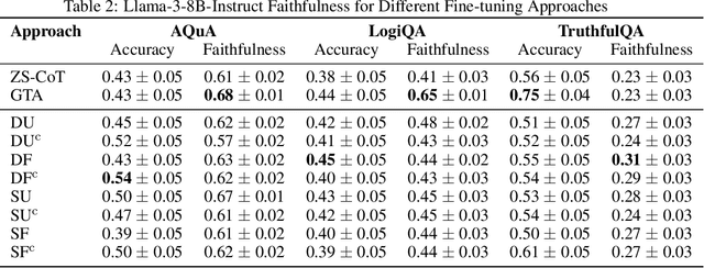 Figure 3 for On the Hardness of Faithful Chain-of-Thought Reasoning in Large Language Models