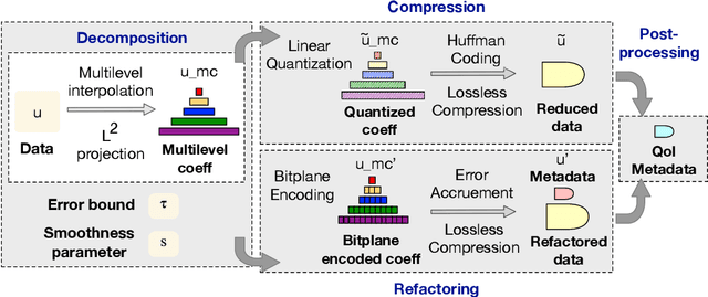 Figure 1 for MGARD: A multigrid framework for high-performance, error-controlled data compression and refactoring