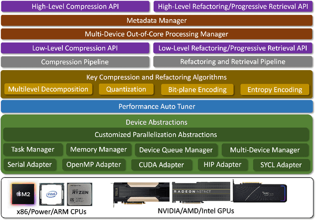 Figure 3 for MGARD: A multigrid framework for high-performance, error-controlled data compression and refactoring