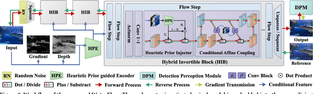 Figure 3 for WaterFlow: Heuristic Normalizing Flow for Underwater Image Enhancement and Beyond