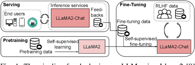 Figure 1 for Dissecting the Runtime Performance of the Training, Fine-tuning, and Inference of Large Language Models