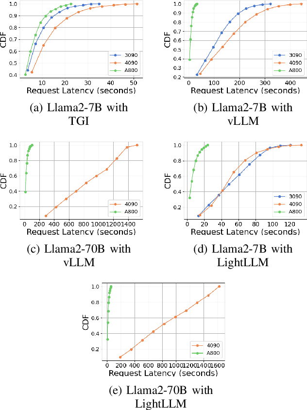 Figure 2 for Dissecting the Runtime Performance of the Training, Fine-tuning, and Inference of Large Language Models