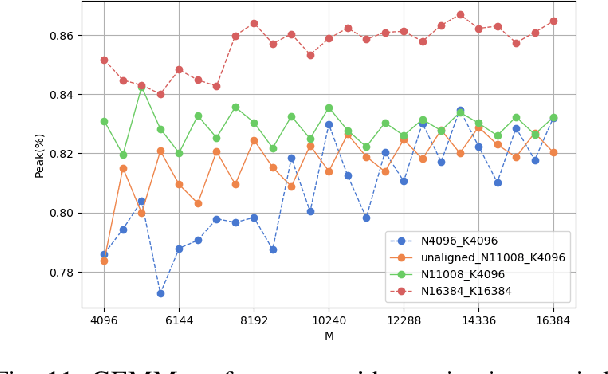 Figure 3 for Dissecting the Runtime Performance of the Training, Fine-tuning, and Inference of Large Language Models