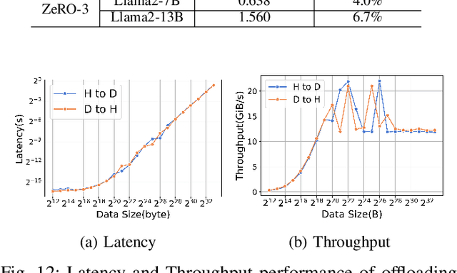 Figure 4 for Dissecting the Runtime Performance of the Training, Fine-tuning, and Inference of Large Language Models