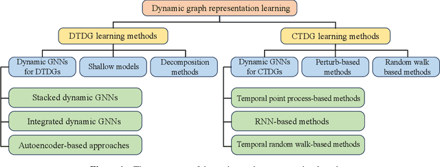 Figure 1 for A survey of dynamic graph neural networks