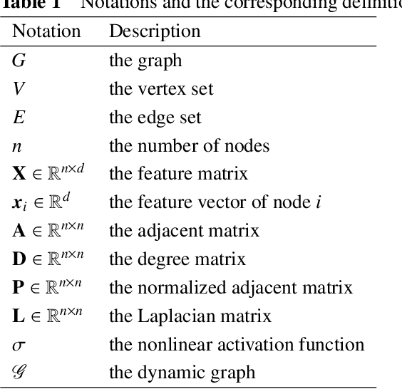 Figure 2 for A survey of dynamic graph neural networks