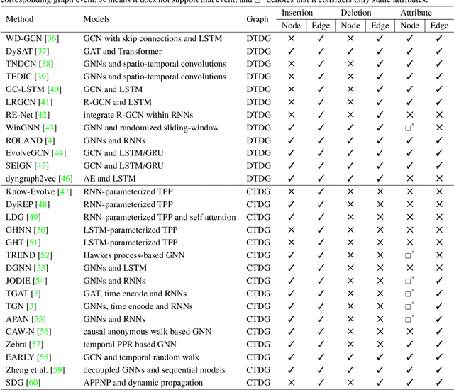 Figure 4 for A survey of dynamic graph neural networks