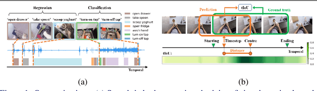 Figure 1 for Centre Stage: Centricity-based Audio-Visual Temporal Action Detection