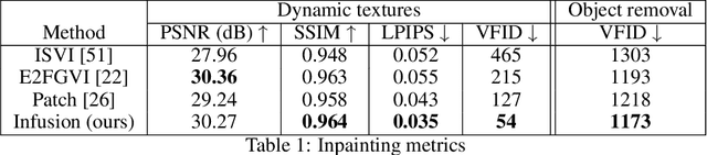 Figure 2 for Infusion: Internal Diffusion for Video Inpainting