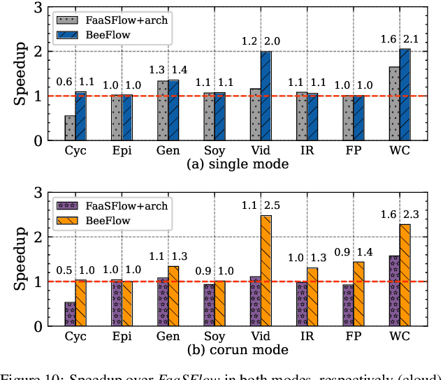 Figure 3 for BeeFlow: Behavior Tree-based Serverless Workflow Modeling and Scheduling for Resource-Constrained Edge Clusters