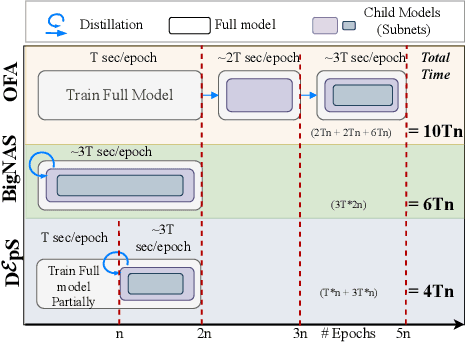 Figure 1 for DεpS: Delayed ε-Shrinking for Faster Once-For-All Training