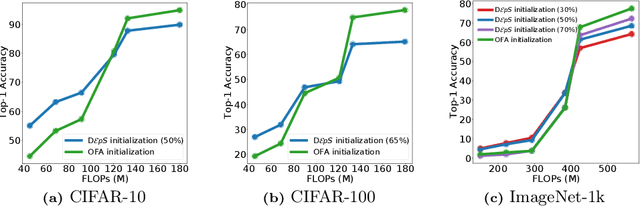 Figure 3 for DεpS: Delayed ε-Shrinking for Faster Once-For-All Training