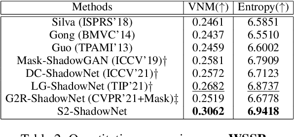 Figure 4 for Cross-Modal Spherical Aggregation for Weakly Supervised Remote Sensing Shadow Removal