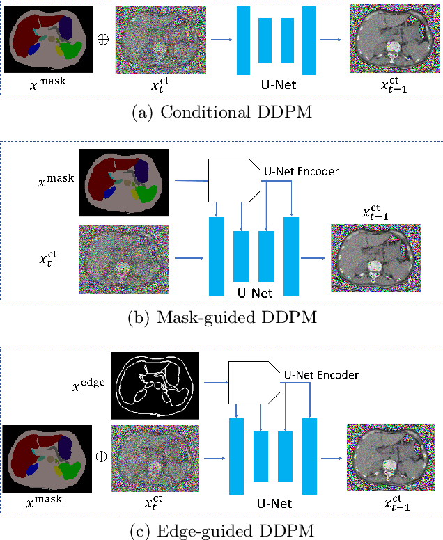 Figure 2 for Semantic Image Synthesis for Abdominal CT