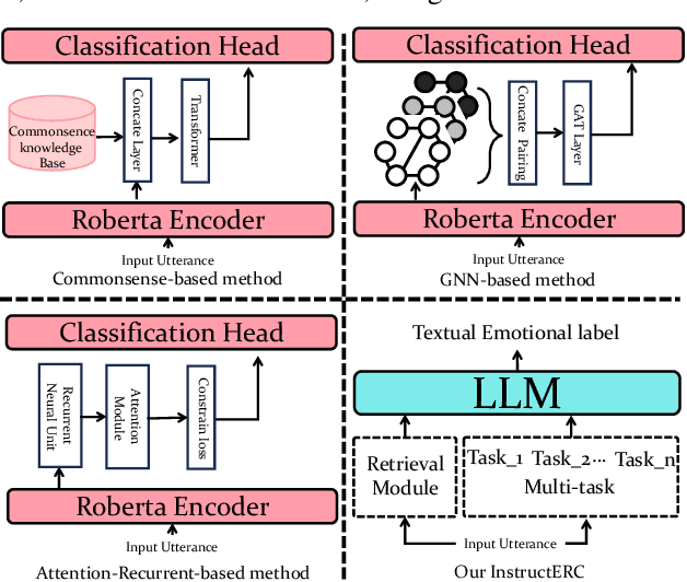 Figure 1 for InstructERC: Reforming Emotion Recognition in Conversation with a Retrieval Multi-task LLMs Framework