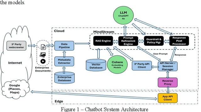 Figure 1 for Personalized Conversational Travel Assistant powered by Generative AI