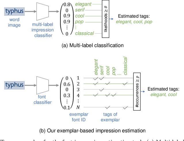 Figure 3 for Font Impression Estimation in the Wild
