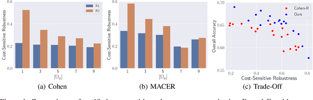 Figure 1 for Provably Robust Cost-Sensitive Learning via Randomized Smoothing