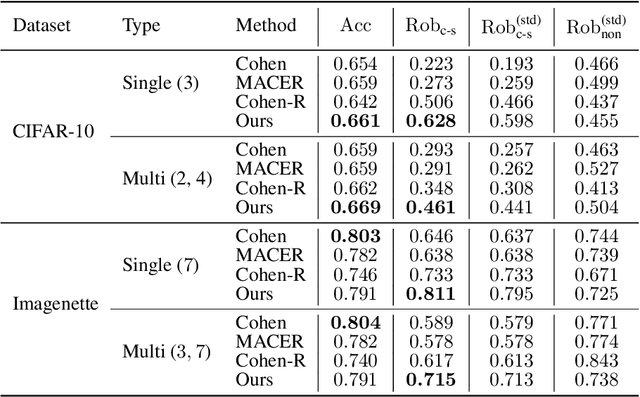 Figure 2 for Provably Robust Cost-Sensitive Learning via Randomized Smoothing