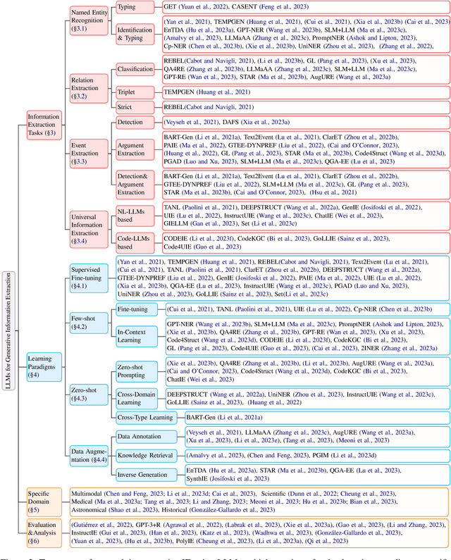 Figure 3 for Large Language Models for Generative Information Extraction: A Survey