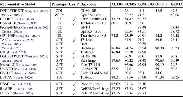 Figure 2 for Large Language Models for Generative Information Extraction: A Survey