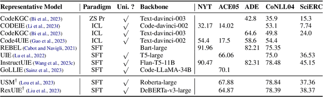 Figure 4 for Large Language Models for Generative Information Extraction: A Survey