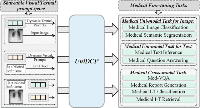 Figure 1 for UniDCP: Unifying Multiple Medical Vision-language Tasks via Dynamic Cross-modal Learnable Prompts