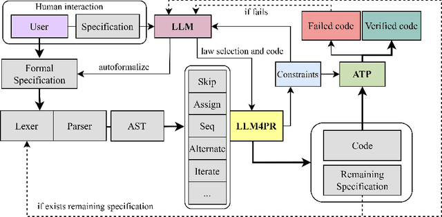 Figure 3 for Towards Large Language Model Aided Program Refinement