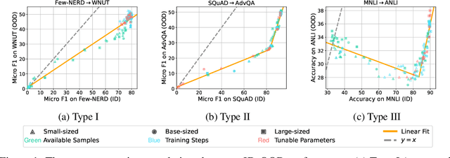 Figure 1 for Revisiting Out-of-distribution Robustness in NLP: Benchmark, Analysis, and LLMs Evaluations