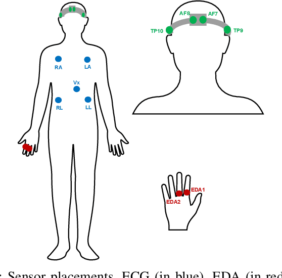 Figure 3 for CLARE: Cognitive Load Assessment in REaltime with Multimodal Data