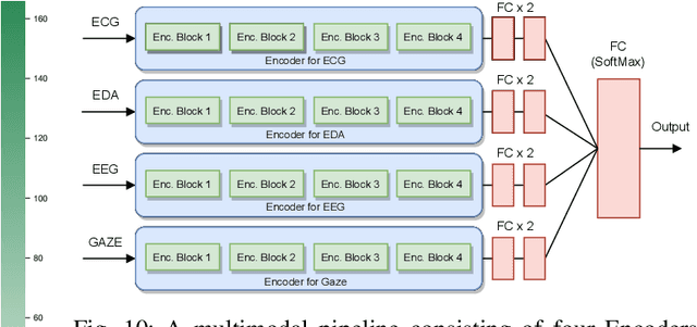 Figure 2 for CLARE: Cognitive Load Assessment in REaltime with Multimodal Data