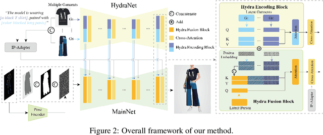 Figure 2 for AnyFit: Controllable Virtual Try-on for Any Combination of Attire Across Any Scenario