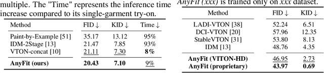 Figure 3 for AnyFit: Controllable Virtual Try-on for Any Combination of Attire Across Any Scenario