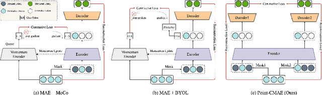 Figure 1 for Bringing Masked Autoencoders Explicit Contrastive Properties for Point Cloud Self-Supervised Learning