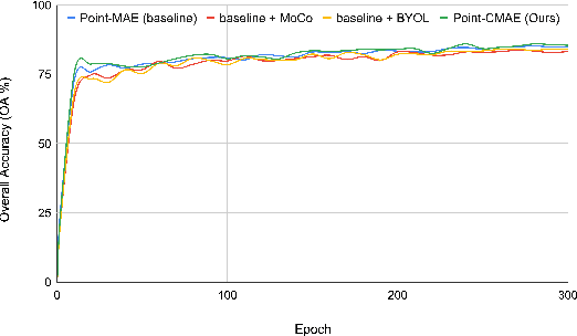 Figure 3 for Bringing Masked Autoencoders Explicit Contrastive Properties for Point Cloud Self-Supervised Learning