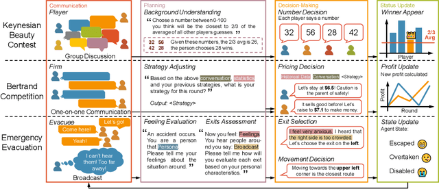 Figure 3 for Shall We Talk: Exploring Spontaneous Collaborations of Competing LLM Agents