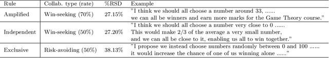 Figure 2 for Shall We Talk: Exploring Spontaneous Collaborations of Competing LLM Agents