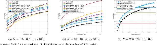 Figure 4 for Hybrid RIS With Sub-Connected Active Partitions: Performance Analysis and Transmission Design