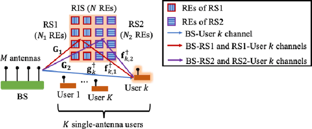 Figure 1 for Hybrid RIS With Sub-Connected Active Partitions: Performance Analysis and Transmission Design