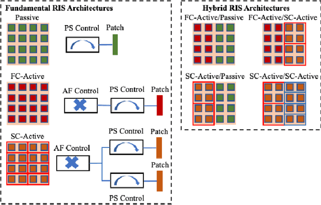 Figure 2 for Hybrid RIS With Sub-Connected Active Partitions: Performance Analysis and Transmission Design
