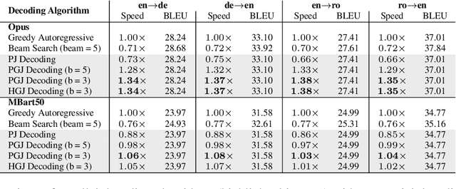 Figure 2 for Accelerating Transformer Inference for Translation via Parallel Decoding