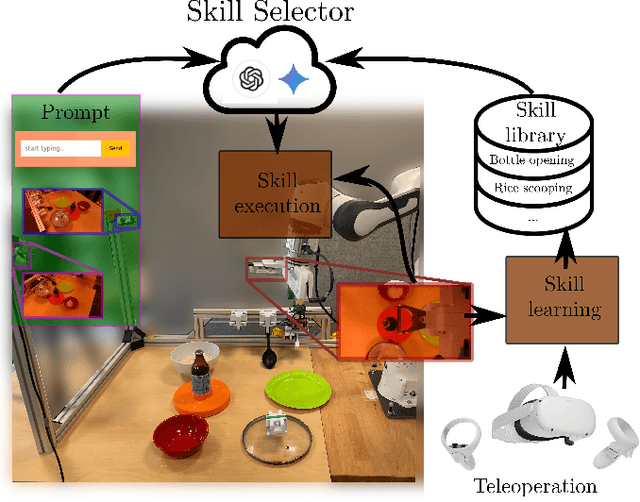 Figure 1 for A Robotic Skill Learning System Built Upon Diffusion Policies and Foundation Models