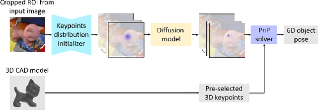 Figure 1 for 6D-Diff: A Keypoint Diffusion Framework for 6D Object Pose Estimation