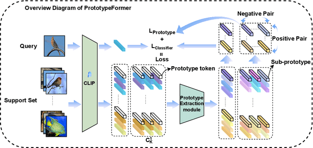 Figure 3 for PrototypeFormer: Learning to Explore Prototype Relationships for Few-shot Image Classification