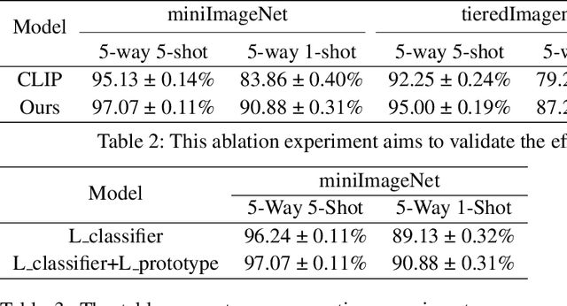 Figure 4 for PrototypeFormer: Learning to Explore Prototype Relationships for Few-shot Image Classification