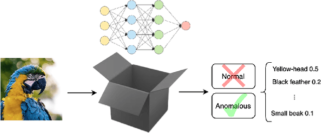 Figure 1 for Transparent Anomaly Detection via Concept-based Explanations